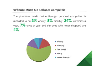 Purchase Made On Personal Computers
The purchase made online through personal computers is
recorded to be 3% weekly, 8% monthly, 34% few times a
year, 7% once a year and the ones who never shopped are
4%.
Weekly
Monthly
Few Times
Yearly
Never Shopped
 