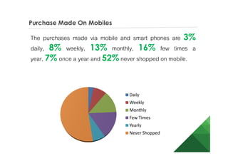 Purchase Made On Mobiles
The purchases made via mobile and smart phones are 3%
daily, 8% weekly, 13% monthly, 16% few times a year,
7% once a year and 52% never shopped on mobile.
Daily
Weekly
Monthly
Few Times
Yearly
Never Shopped
 