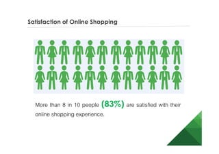More than 8 in 10 people (83%) are satisfied with their
online shopping experience.
Satisfaction of Online Shopping
 