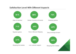 81%
Easy of checkout
80%
Variety of products & brands
73%
Shopping options
71%
Payment options
69%
Free or Discount Shipping
62%
Easy exchange & return
61%
Shopping from tablets
58%
Live customer support
55%
Shopping from mobiles
Satisfaction Level With Different Aspects
 