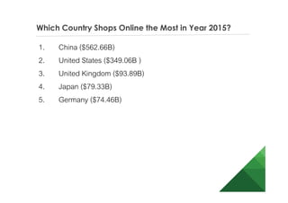 1. China ($562.66B)
2. United States ($349.06B )
3. United Kingdom ($93.89B)
4. Japan ($79.33B)
5. Germany ($74.46B)
Which Country Shops Online the Most in Year 2015?
 