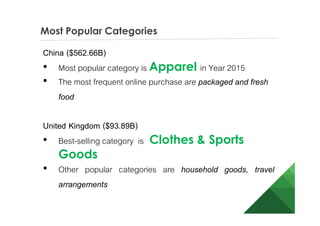 Most Popular Categories
China ($562.66B)
• Most popular category is Apparel in Year 2015
• The most frequent online purchase are packaged and fresh
food
United Kingdom ($93.89B)
• Best-selling category is Clothes & Sports
Goods
• Other popular categories are household goods, travel
arrangements
 