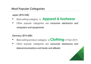 Most Popular Categories
Japan ($79.33B)
• Best-selling category is Apparel & footwear
• Other popular categories are consumer electronics and
computers and equipments
Germany ($74.46B)
• Best-selling product category is Clothing in Year 2015
• Other popular categories are consumer electronics and
telecommunications and books and eBooks
 