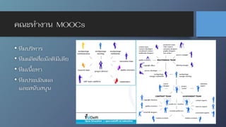 คณะทำงาน MOOCs
• ทีมบริหาร
• ทีมผลิตสื่อมัลติมีเดีย
• ทีมเนื้อหา
• ทีมประเมินผล
และสนับสนุน
 