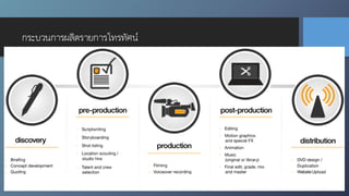 กระบวนการผลิตรายการโทรทัศน์
 