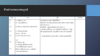 ลำดับ ภาพ เสียง หมายเหตุ
1/1
½
1/3
1/4
1/5
1/6
1/7
LS ตึกที่ทำงาน สวท.
MS ภาพภายในที่ทำงาน
MS พนักงาน ประชุมร่วมกับภาคอุตสาหกรรม
CG ตัวอักษรภารกิจหลัก
Disolve กราฟ สวท
CG โชว์ organization chart,
FLIP
CU พนักงาน สนอ.
ECU มือพนักงานชี้ไปที่จอระบบใหม่
2 Shot มีพี่เลี้ยงช่วยในการสอนงาน
โต๊ะทำงาน ที่มีเอกสารมากมาย เปลี่ยนเป็น
การทำงานในคอมพิวเตอร์
สวท.เป็นหน่วยงานหนึ่ง ที่ถูกจัดตั้งขึ้นมา
เพื่อรองรับการขยายตัวและสนองตอบต่อความต้องการองค์ความรู้ของ
สถานประกอบการ
พันธกิจหลัก มุ่งสู่ความเป็นเลิศทางบริการวิชาการ
- มูลค่าโครงการที่รับผ่าน สวท. ในแต่ละปี มีการเติบโตกว่า 100%
ซึ่งการเจริญเติบโตเช่นนี้ สวท.เองได้มีการปรับการทำงานใหม่ดังนี้
- การปรับเปลี่ยนด้านการบริหารจัดการ เพื่อความคล่องตัวยิ่งขึ้น
ตัวอย่างบทแบบสมบูรณ์
 