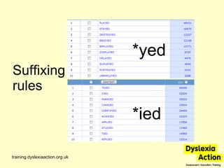 Suffixing rules training.dyslexiaaction.org.uk *yed *ied 