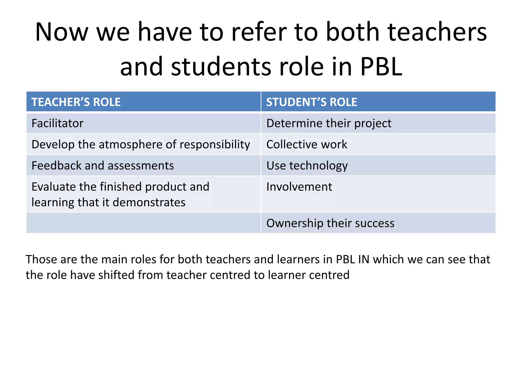 Now we have to refer to both teachers
and students role in PBL
TEACHER’S ROLE STUDENT’S ROLE
Facilitator Determine their project
Develop the atmosphere of responsibility Collective work
Feedback and assessments Use technology
Evaluate the finished product and
learning that it demonstrates
Involvement
Ownership their success
Those are the main roles for both teachers and learners in PBL IN which we can see that
the role have shifted from teacher centred to learner centred
 