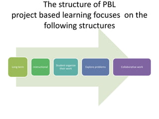 The structure of PBL
project based learning focuses on the
following structures
Long term instructional
Student organize
their work
Explore problems Collaborative work
 