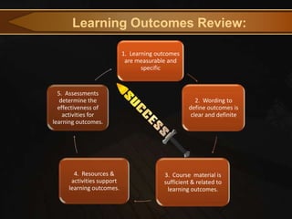 Learning Outcomes Review:

                           1. Learning outcomes
                            are measurable and
                                  specific


  5. Assessments
   determine the                                     2. Wording to
  effectiveness of                                define outcomes is
    activities for                                 clear and definite
learning outcomes.




       4. Resources &                    3. Course material is
      activities support                 sufficient & related to
     learning outcomes.                   learning outcomes.
 