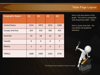 Table Page Layout


Geographic Region   Q1       Q2          Q3             Q4                       Here is the description of the
                                                                                 graph. This chart is compatible
                                                                                 with PowerPoint 2007 - 2010.

United States       1254     1873          1015           2284                   Here is some more text. You
                                                                                 may delete the graphical
Europe and Asia      324      310           300            419                   elements.

Australia            15       18             13             20

Canada                   6        3           4              7

Mexico                   1        .5          .5             2


TOTALS              1600     2205          1333           2732




                                       This character can be deleted, moved, or resized
 