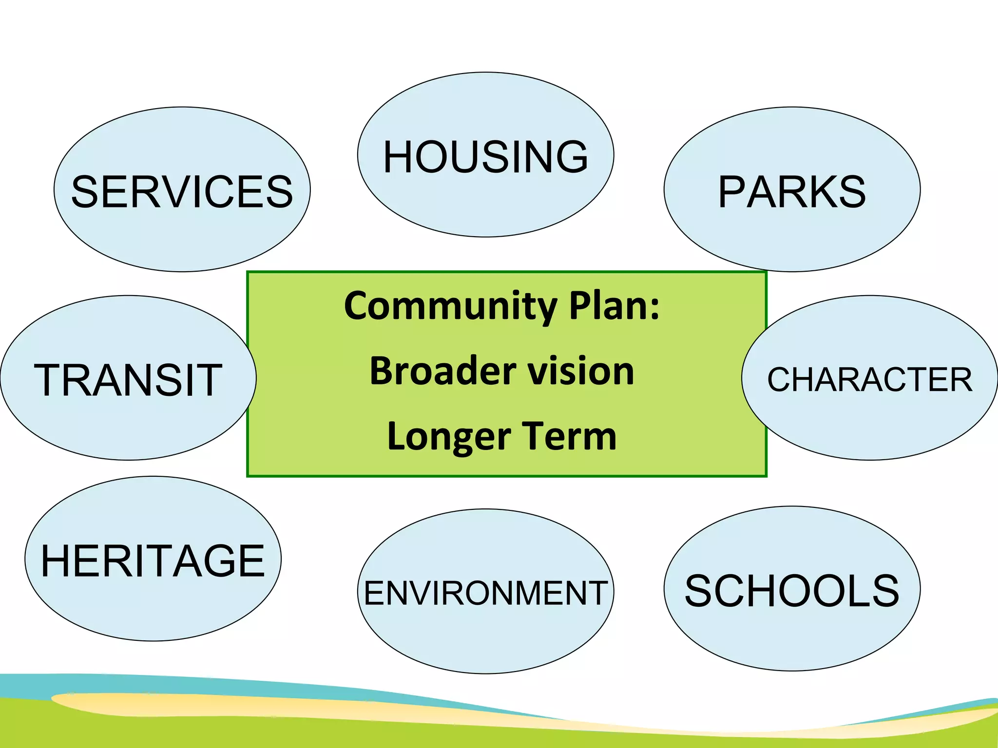 Community Plan:  Broader vision  Longer Term  TRANSIT HOUSING SERVICES PARKS SCHOOLS HERITAGE ENVIRONMENT CHARACTER 