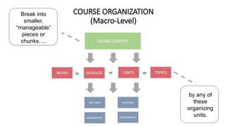 COURSE ORGANIZATION
(Macro-Level)
COURSE CONTENT
WEEKS or MODULES UNITSor or TOPICS
LECTURES READINGS
ASSESSMENTS ASSIGNMENTS
Break into
smaller,
“manageable”
pieces or
chunks….
by any of
these
organizing
units.
 