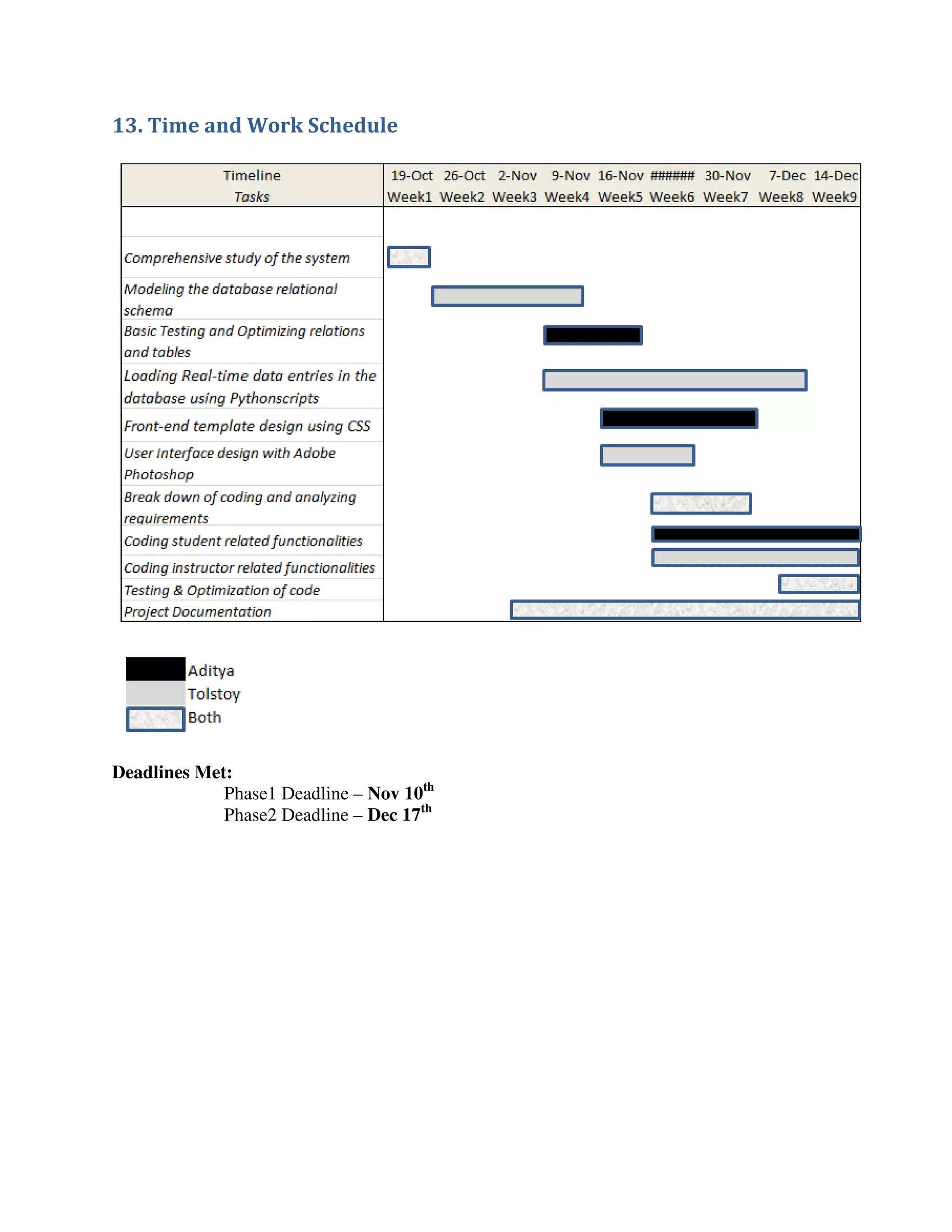 13. Time and Work Schedule
Deadlines Met:
Phase1 Deadline – Nov 10th
Phase2 Deadline – Dec 17th
 