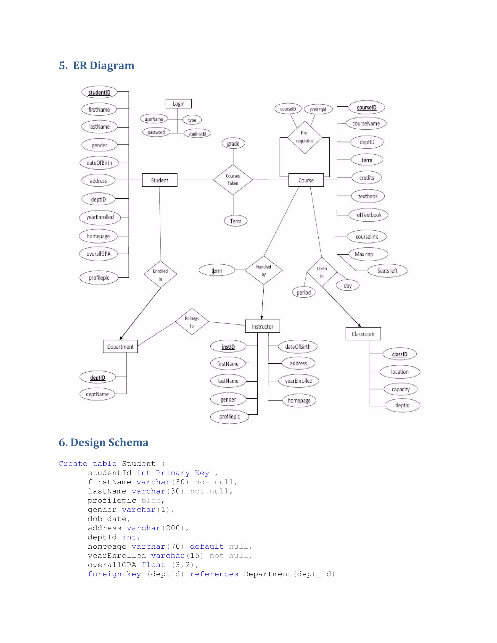 5. ER Diagram
6. Design Schema
Create table Student (
studentId int Primary Key ,
firstName varchar(30) not null,
lastName varchar(30) not null,
profilepic blob,
gender varchar(1),
dob date,
address varchar(200),
deptId int,
homepage varchar(70) default null,
yearEnrolled varchar(15) not null,
overallGPA float (3,2),
foreign key (deptId) references Department(dept_id)
 