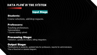 Data Flow in the System
Input Stage
Students:
Course selections, add/drop requests.
Professors:
Teaching preferences.
•Administrators:
• Course catalog upload.
Processing Stage:
•Validation, updates to rosters, billing integration.
Output Stage:
•Notifications to students, updated lists for professors, reports for administrators.
•Use a flowchart or labeled diagram.
 