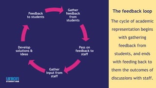 The feedback loop
The cycle of academic
representation begins
with gathering
feedback from
students, and ends
with feeding back to
them the outcomes of
discussions with staff.
Gather
feedback
from
students
Pass on
feedback to
staff
Gather
input from
staff
Develop
solutions &
ideas
Feedback
to students
 