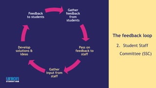 The feedback loop
2. Student Staff
Committee (SSC)
Gather
feedback
from
students
Pass on
feedback to
staff
Gather
input from
staff
Develop
solutions &
ideas
Feedback
to students
 