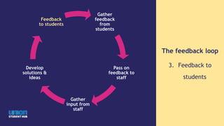 The feedback loop
3. Feedback to
students
Gather
feedback
from
students
Pass on
feedback to
staff
Gather
input from
staff
Develop
solutions &
ideas
Feedback
to students
 