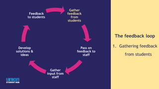The feedback loop
1. Gathering feedback
from students
Gather
feedback
from
students
Pass on
feedback to
staff
Gather
input from
staff
Develop
solutions &
ideas
Feedback
to students
 