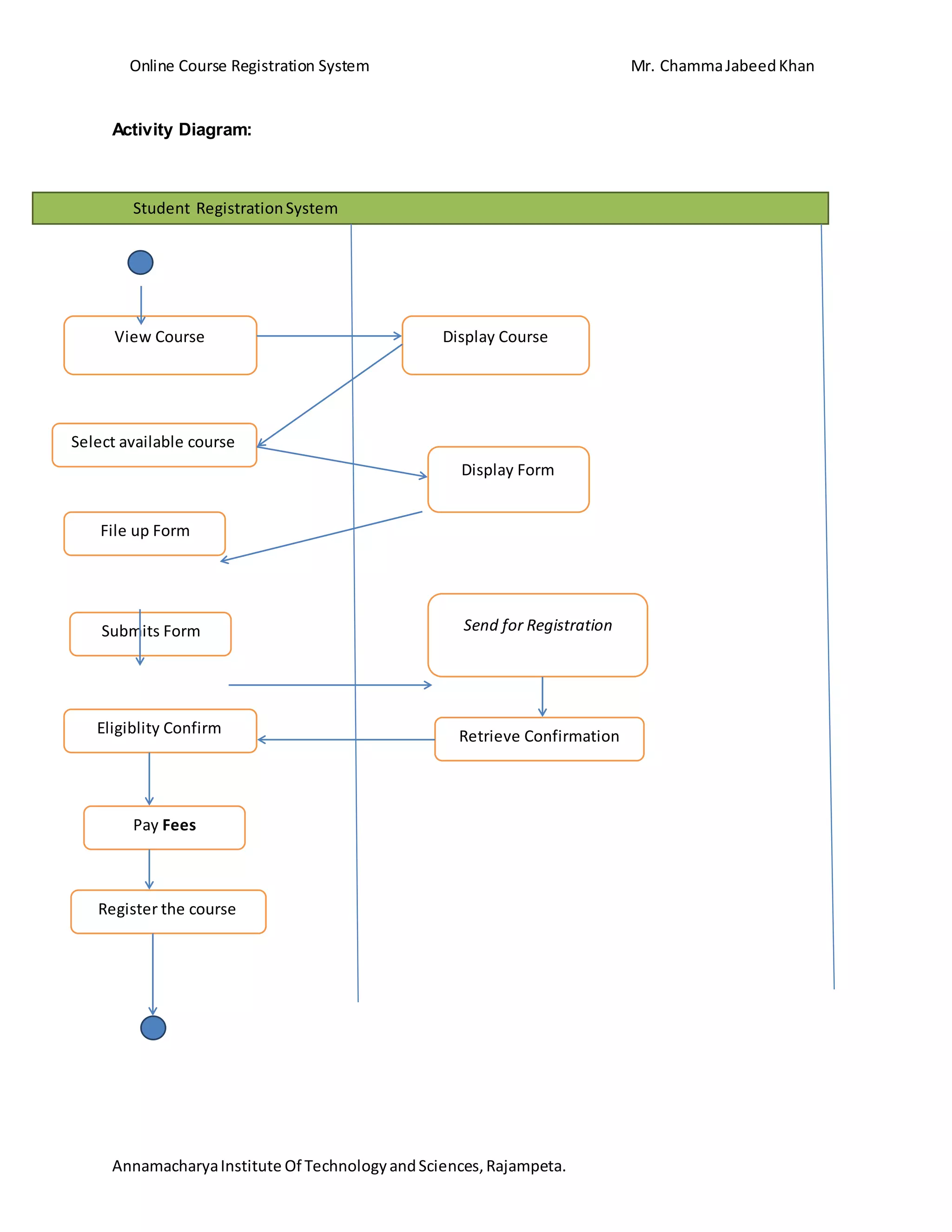 Online Course Registration System Mr. ChammaJabeedKhan
AnnamacharyaInstitute Of TechnologyandSciences,Rajampeta.
Activity Diagram:
s
View Course
Student RegistrationSystem
r
Select available course
Course
File up Form
Display Form
Submits Form
Eligiblity Confirm
Pay Fees
Register the course
Send for Registration
Retrieve Confirmation
Display Course
 