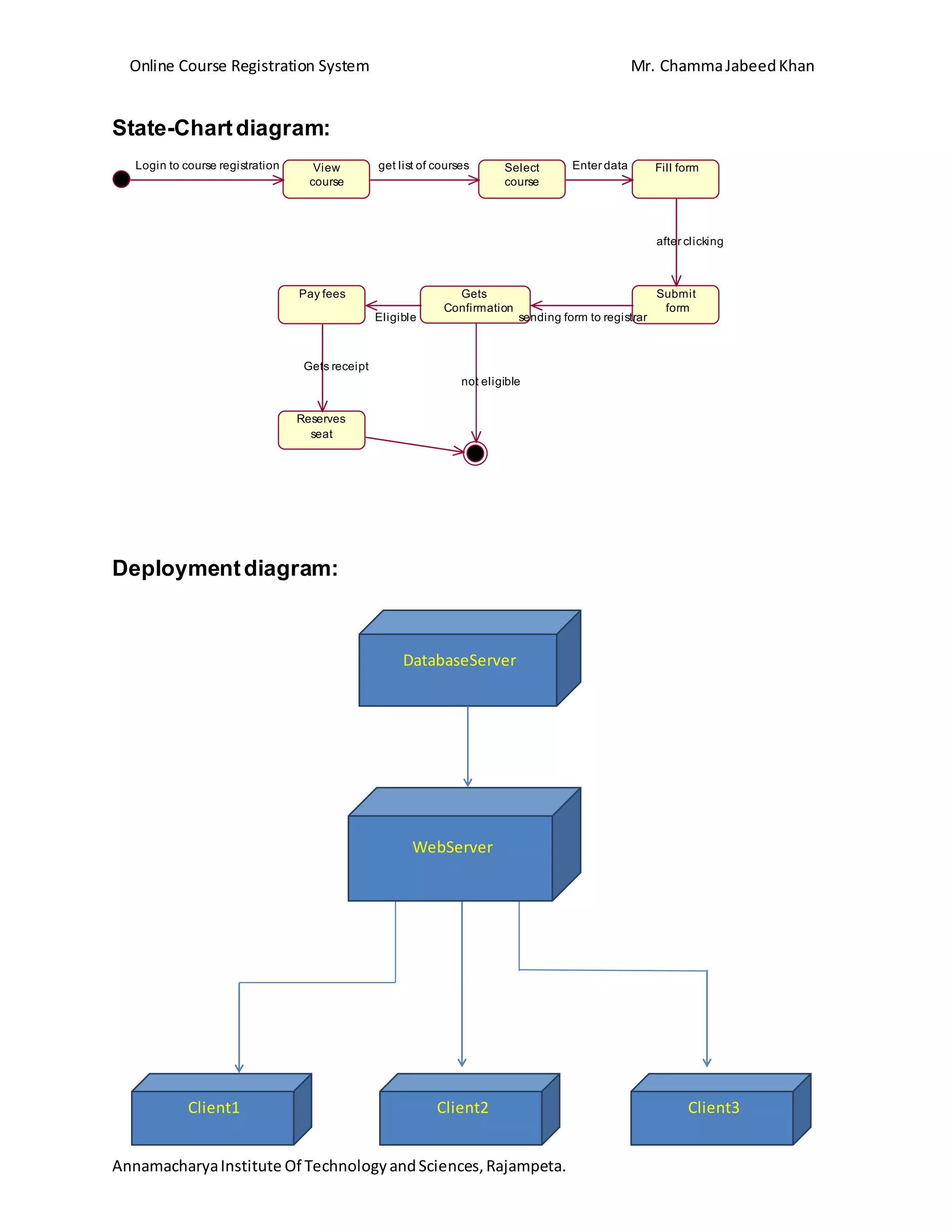 Online Course Registration System Mr. ChammaJabeedKhan
AnnamacharyaInstitute Of TechnologyandSciences,Rajampeta.
State-Chartdiagram:
Deploymentdiagram:
View
course
Select
course
Fill form
Submit
form
Gets
Confirmation
Pay fees
Reserves
seat
get list of courses Enter data
after clicking
sending form to registrarEligible
Gets receipt
not eligible
Login to course registration
DatabaseServer
Client3Client2
WebServer
Client1
 