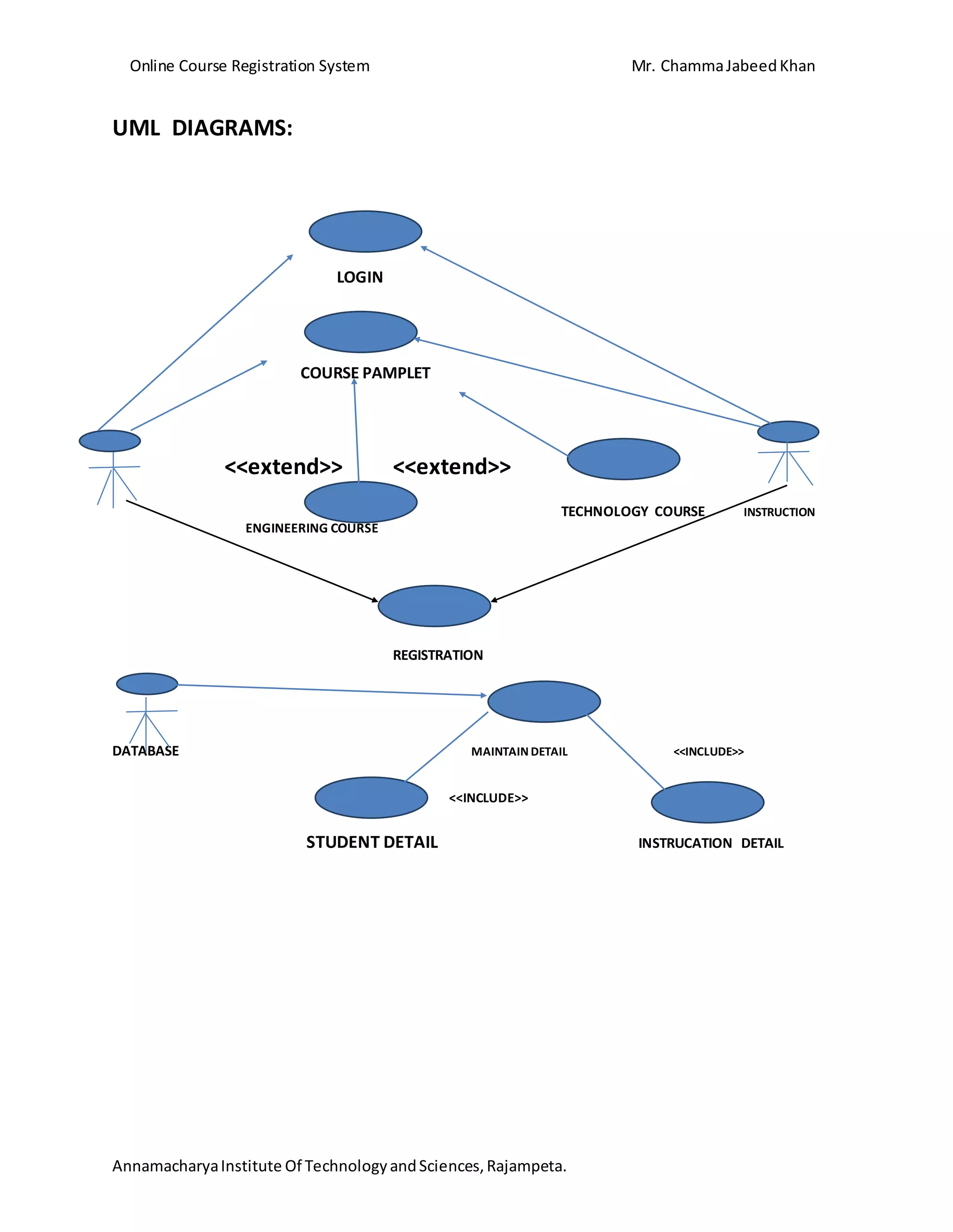 Online Course Registration System Mr. ChammaJabeedKhan
AnnamacharyaInstitute Of TechnologyandSciences,Rajampeta.
UML DIAGRAMS:
LOGIN
COURSE PAMPLET
<<extend>> <<extend>>
TECHNOLOGY COURSE INSTRUCTION
ENGINEERING COURSE
REGISTRATION
DATABASE MAINTAIN DETAIL <<INCLUDE>>
<<INCLUDE>>
STUDENT DETAIL INSTRUCATION DETAIL
 