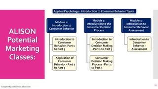 ALISON
Potential
Marketing
Classes:
13
Complied By Author from: alison.com
Module 1:
Introduction to
Consumer Behavior
Introduction to
Consumer
Behavior -Part 1
to Part 3
Application of
Consumer
Behavior - Part 1
to Part 3
Module 2:
Introduction to the
Consumer Decision
Process
Introduction to
Consumer
Decision Making
- Part 1 to Part 3
Consumer
Decision Making
Process - Part 1
to Part 3
Module 3:
Introduction to
Consumer Behavior
Assessment
Introduction to
Consumer
Behavior -
Assessment
Applied Psychology - Introduction to Consumer BehaviorTopics
 