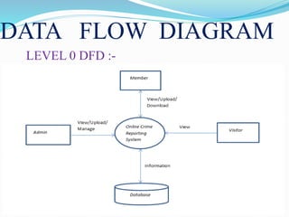 DATA FLOW DIAGRAM
LEVEL 0 DFD :-
 