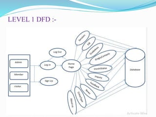 LEVEL 1 DFD :-
 