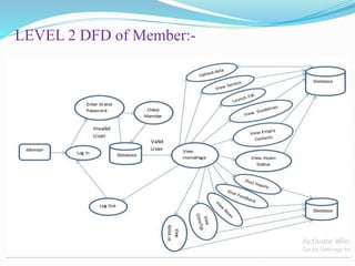 LEVEL 2 DFD of Member:-
 