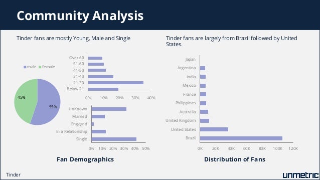Comparison of dating apps