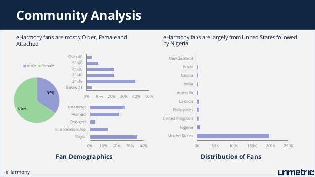 Online Dating Industry: The Business of Love