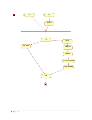 35 | P a g e
Admin User
Register
Login
View Users
Search
Edit Profile
Date lists
Previous Messages
Send Messages
End
 