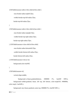 62 | P a g e
.CSSTableGenerator table tr:first-child td:first-child {
-moz-border-radius-topleft:25px;
-webkit-border-top-left-radius:25px;
border-top-left-radius:25px;
}
.CSSTableGenerator table tr:first-child td:last-child {
-moz-border-radius-topright:25px;
-webkit-border-top-right-radius:25px;
border-top-right-radius:25px;
}.CSSTableGenerator tr:last-child td:first-child{
-moz-border-radius-bottomleft:25px;
-webkit-border-bottom-left-radius:25px;
border-bottom-left-radius:25px;
}.CSSTableGenerator tr:hover td{
background-color:#aa56ff;
}
.CSSTableGenerator td{
vertical-align:middle;
background:-o-linear-gradient(bottom, #000000 5%, #aa56ff 100%);
background:-webkit-gradient( linear, left top, left bottom, color-stop(0.05, #000000),
color-stop(1, #aa56ff) );
background:-moz-linear-gradient( center top, #000000 5%, #aa56ff 100% );
 