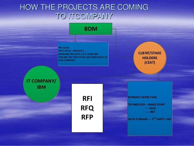 Business Analyst Online training in hyderabad, India, USA, UK, Austr…