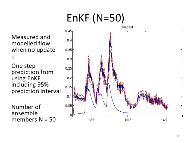 online deterministic models updating with enkf deterministic models