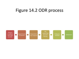 Odr File Online dispute resolution | PDF
