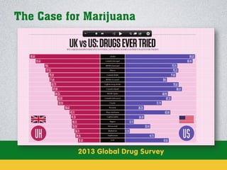 The Case for Marijuana

2013 Global Drug Survey

 