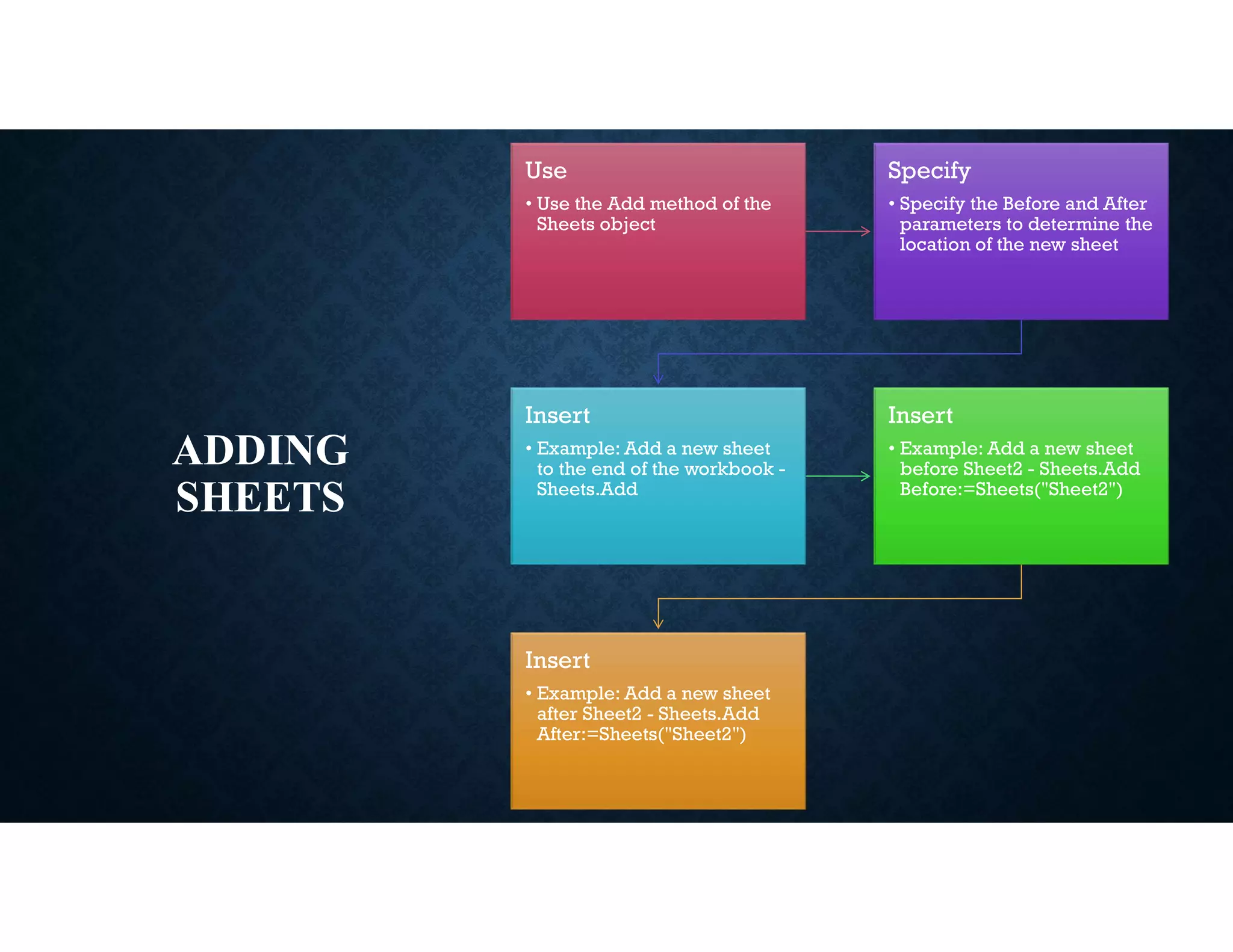 ADDING
SHEETS
Use
• Use the Add method of the
Sheets object
Specify
• Specify the Before and After
parameters to determine the
location of the new sheet
Insert
• Example: Add a new sheet
to the end of the workbook -
Sheets.Add
Insert
• Example: Add a new sheet
before Sheet2 - Sheets.Add
Before:=Sheets("Sheet2")
Insert
• Example: Add a new sheet
after Sheet2 - Sheets.Add
After:=Sheets("Sheet2")
 