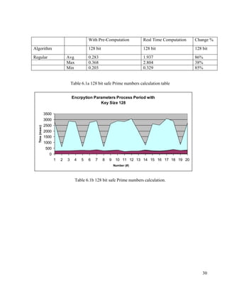 30
With Pre-Computation Real Time Computation Change %
Algorithm 128 bit 128 bit 128 bit
Regular Avg 0.283 1.937 86%
Max 0.368 2.804 38%
Min 0.203 0.329 85%
Table 6.1a 128 bit safe Prime numbers calculation table
Encrpytion Parameters Process Period with
Key Size 128
0
500
1000
1500
2000
2500
3000
3500
1 2 3 4 5 6 7 8 9 10 11 12 13 14 15 16 17 18 19 20
Number (#)
Time(msec)
Table 6.1b 128 bit safe Prime numbers calculation.
 