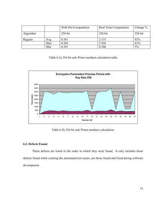 31
With Pre-Computation Real Time Computation Change %
Algorithm 256 bit 256 bit 256 bit
Regular Avg 0.381 2.133 82%
Max 0.542 2.926 81%
Min 0.291 0.306 5%
Table 6.2a 256 bit safe Prime numbers calculation table
Encrpytion Parameters Process Period with
Key Size 256
0
500
1000
1500
2000
2500
3000
3500
4000
1 2 3 4 5 6 7 8 9 10 11 12 13 14 15 16 17 18 19 20 21
Number (#)
Time(msec)
Table 6.2b 256 bit safe Prime numbers calculation.
6.2. Defects Found
These defects are listed in the order in which they were found. It only includes those
defects found while creating the automated test suites, not those found and fixed during software
development.
 
