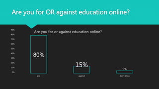 Are you for OR against education online?
80%
15% 5%
pro against don't know
0%
10%
20%
30%
40%
50%
60%
70%
80%
90%
Are you for or against education online?
 