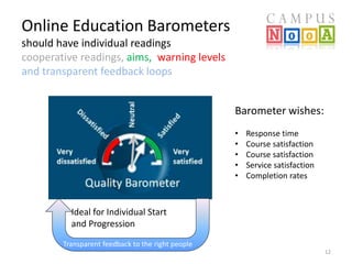 12 
Online Education Barometers 
should have individual readings 
cooperative readings, aims,, warning levels 
and transparent feedback loops 
Ideal for Individual Start 
and Progression 
Transparent feedback to the right people 
Barometer wishes: 
• Response time 
• Course satisfaction 
• Course satisfaction 
• Service satisfaction 
• Completion rates 
 