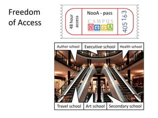 NooA - pass 
48 hour 
access 
Author school Executive school Health school 
Travel school Art school 
Secondary school 
Freedom 
of Access 
 