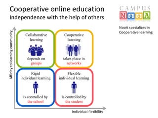 Cooperative online education 
Independence with the help of others 
Cooperative 
learning 
takes place in 
networks 
Flexible 
individual learning 
is controlled by 
the student 
Collaborative 
learning 
depends on 
groups 
Rigid 
individual learning 
is controlled by 
the school 
Individual flexibility 
Affinity to learning community 
NooA spesializes in 
Cooperative learning 
 