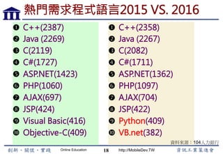 Online Education http://MobileDev.TW
熱門需求程式語言2015 VS. 2016
18
Œ  C++(2387)
  Java (2269)
Ž  C(2119)
  C#(1727)
  ASP.NET(1423)
‘  PHP(1060)
’  AJAX(697)
“  JSP(424)
”  Visual Basic(416)
•  Objective-C(409)
Œ  C++(2358)
  Java (2267)
Ž  C(2082)
  C#(1711)
  ASP.NET(1362)
‘  PHP(1097)
’  AJAX(704)
“  JSP(422)
”  Python(409)
•  VB.net(382)
資料來源：104人力銀行
 