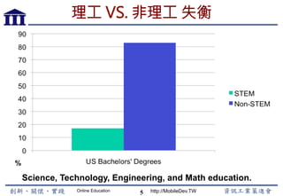 Online Education http://MobileDev.TW
理工 VS. 非理工 失衡
5
Science, Technology, Engineering, and Math education.
 