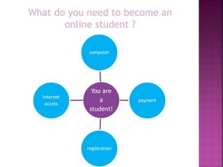 What do you need to become an
online student ?
You are
a
student!
computer
payment
registration
Internet
access
 