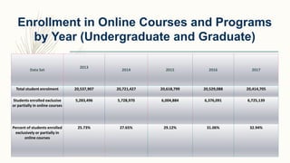 Enrollment in Online Courses and Programs
by Year (Undergraduate and Graduate)
Data Set
2013
2014 2015 2016 2017
Total student enrolment 20,537,907 20,721,427 20,618,799 20,529,088 20,414,705
Students enrolled exclusive
or partially in online courses
5,283,496 5,728,970 6,004,884 6,376,091 6,725,139
Percent of students enrolled
exclusively or partially in
online courses
25.73% 27.65% 29.12% 31.06% 32.94%
 